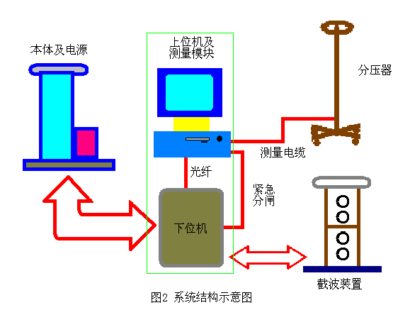 10kV電纜振蕩波局部放電測試系統