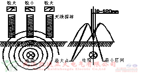 氣體檢測儀檢測六氟化硫氣體濃度、泄漏、質(zhì)量等參數(shù)