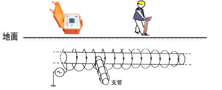 地下管線探測(cè)儀儀器介紹